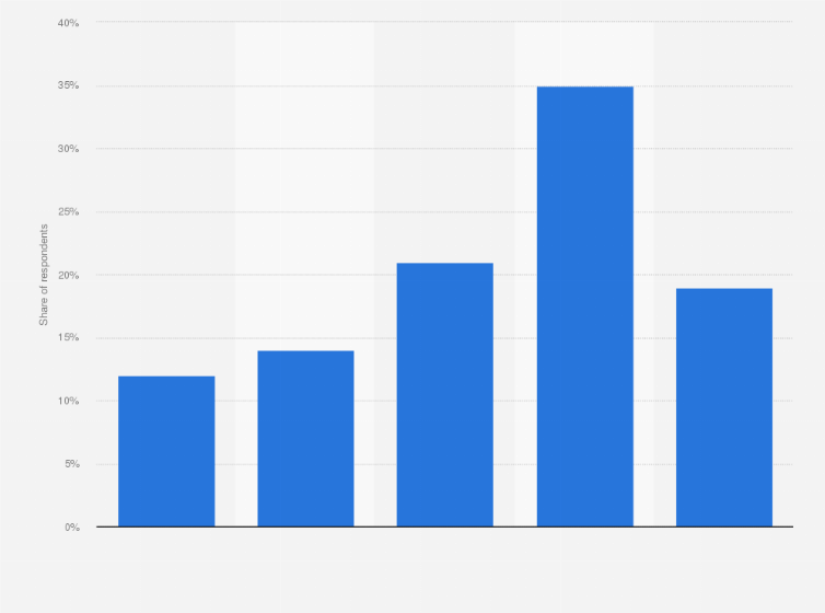 Statistic: To what extent do you agree to the following statement "I prefer light roasts, as they allow all of the individual notes of the beans to come to the fore"?