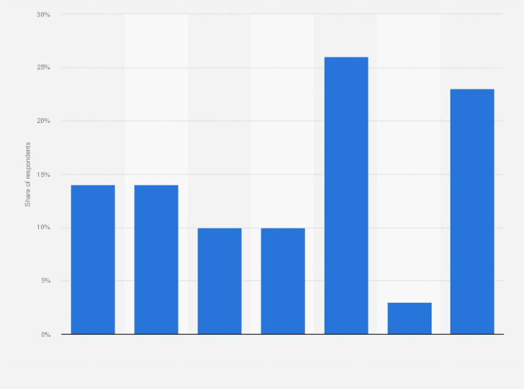 Statistic: Distribution of frequency of using an online service to post or share something with friends or followers in the Netherlands in 2016*