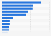 Ultimate Fighting Championship (UFC) events in 2016, by Pay-Per-View buyrate (in 1,000)