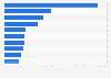 Leading footwear retailers in Russia in 2022, by sales revenue (in billion Russian rubles)