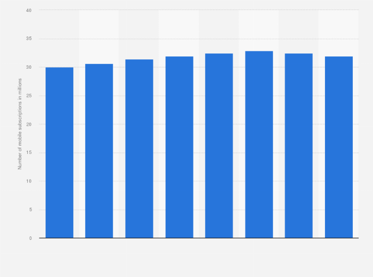 Statistic: Total number of mobile connections in Australia from 2015 to 2022 (in millions)