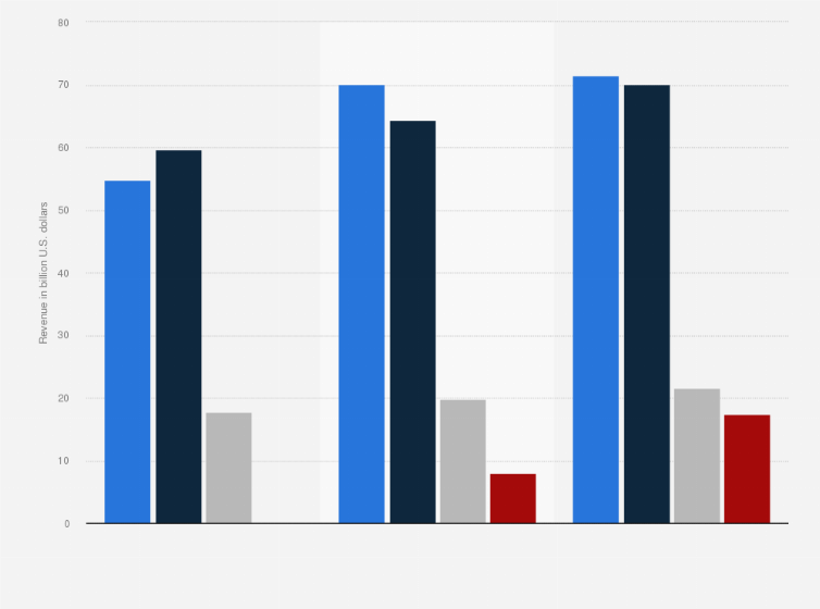 Statistic: Net revenue of JPMorgan Chase worldwide from 2013 to 2024, by segment (in billion U.S. dollars)