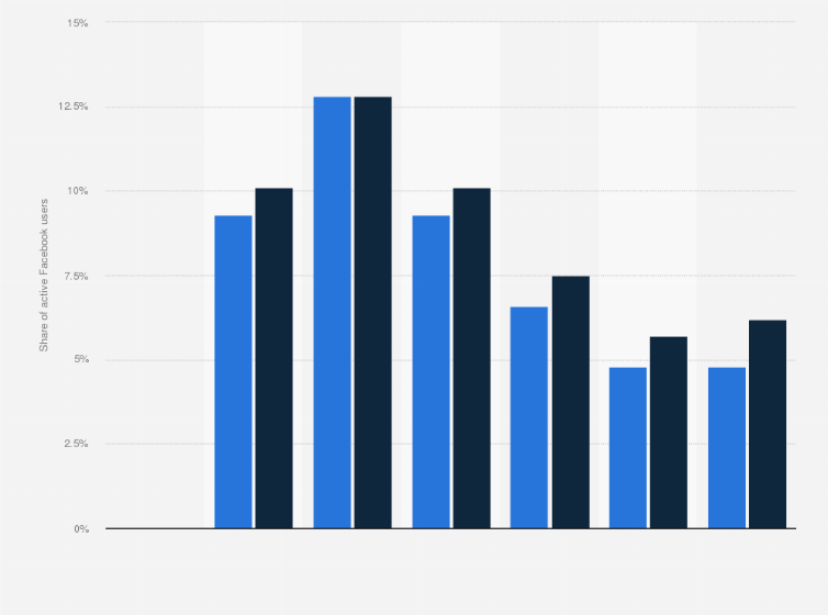 Statistic: Distribution of Facebook users in Australia as of October 2024, by age group and gender