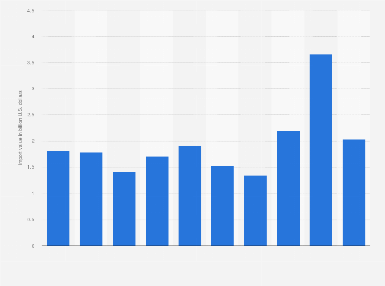 Statistic: Import value of fertilizer in Indonesia from 2014 to 2023 (in billion U.S. dollars)