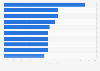Leading Ultimate Fighting Championship (UFC) Pay-Per-View events as of August 2022, by number of buys (in millions)