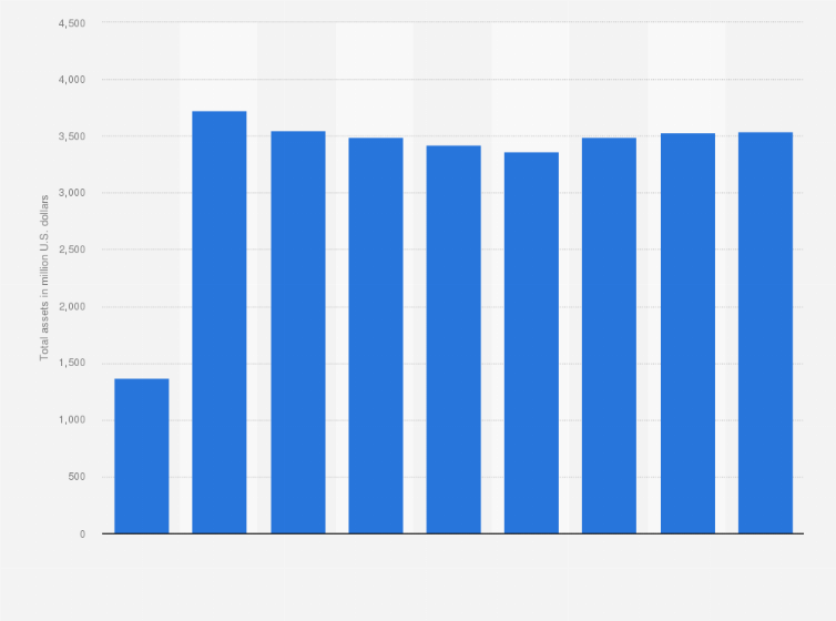 Statistic: Total assets of Advanced Disposal Services Inc. from FY 2011 to FY 2019 (in million U.S. dollars)