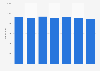 Number of children looked after by childcare services due to disability in England from 2012 to 2018