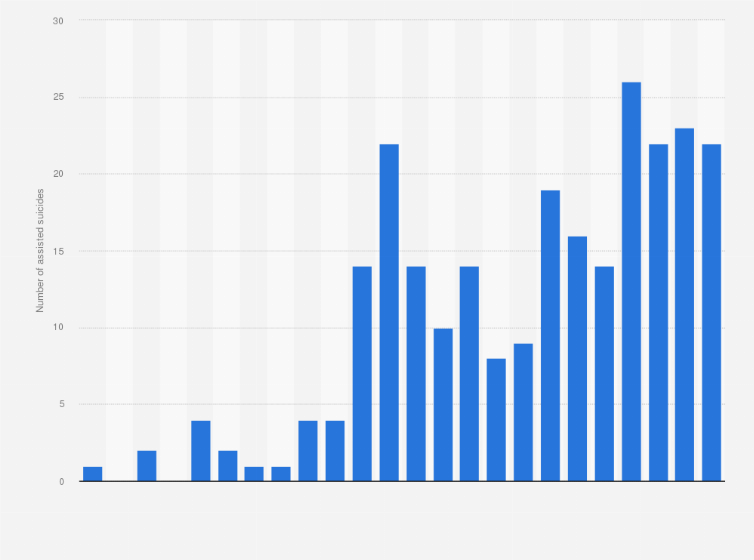 Statistic: Annual number of accompanied suicides in Dignitas in Switzerland from Italy between 2001 and 2024