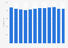 Number of employees of the jewelry industry in Italy between 2010 and 2021