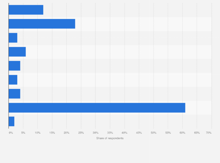 Statistic: Percentage of adults in the U.S. who were prone to selected illnesses as of 2017