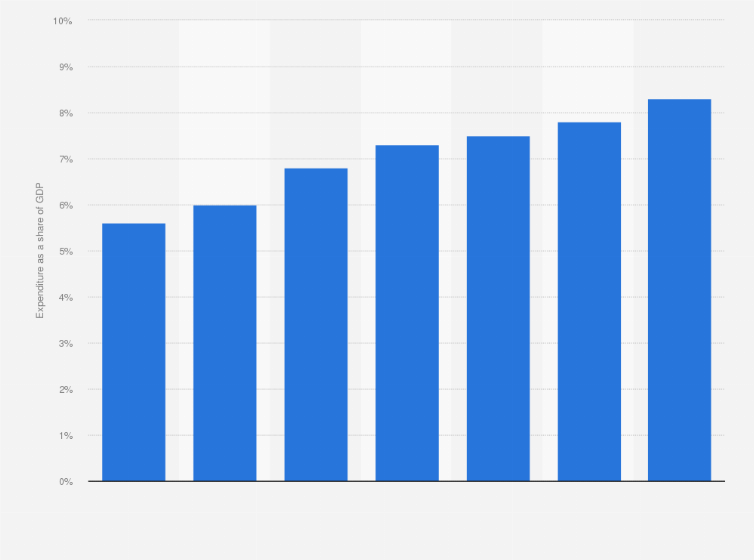 Statistic: Projected public expenditure on healthcare as a share of GDP in Malta from 2016 to 2070*