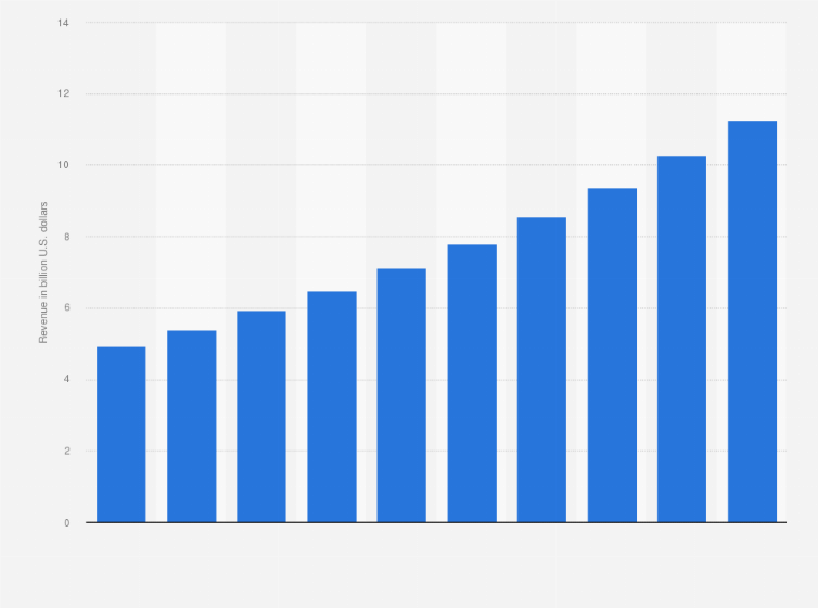 Statistic: Marketing automation software market revenue worldwide from 2022 to 2031 (in billion U.S. dollars)