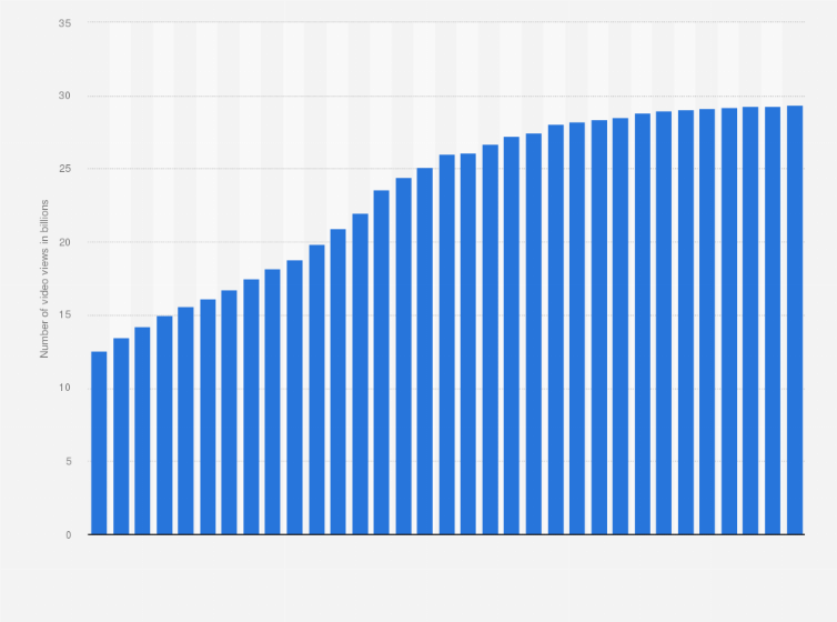 Statistic: Cumulative video views of Felix Kjellberg's YouTube channel PewDiePie from July 2016 to December 2024 (in billions)
