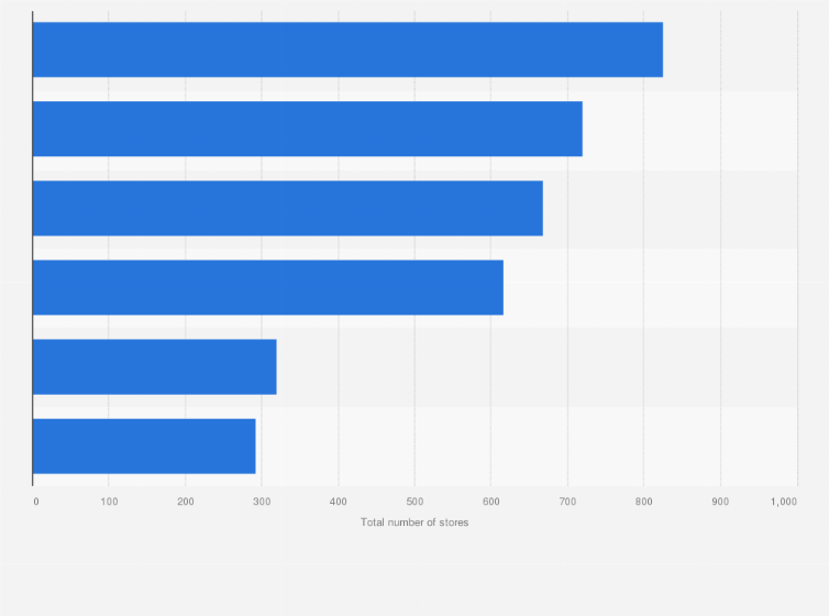 Statistic: Total number of stores of the Ascena Retail Group worldwide in 2019, by brand