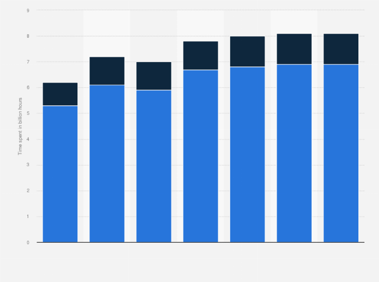 Statistic: Total time spent on mobile apps and websites by smartphone users in the United States from June 2016 to December 2016, by channel (in billion hours)