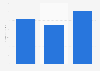 Total revenue of the Ultimate Fighting Championship (UFC) from 2013 to 2015 (in million U.S. dollars)