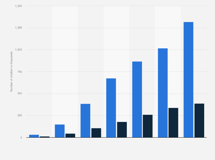 Statistic: Number of children living with single divorced parents in the United States in 2021, by age of child (in 1,000s)