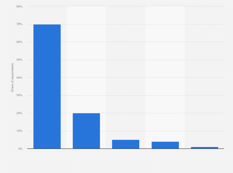 Statistic: What is your preferred method of payments online?*