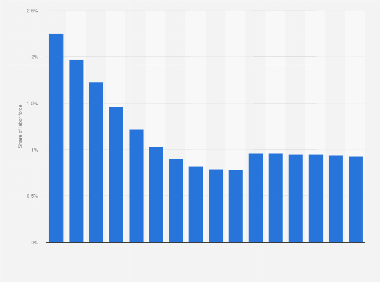 Statistic: Share of labor force employed as armed forces personnel in the United Arab Emirates from 2003 to 2018