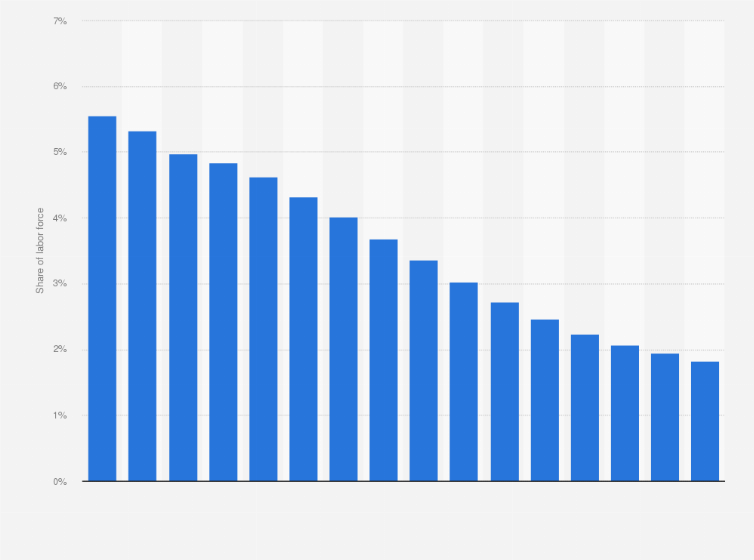 Statistic: Share of labor force working for the armed forced in Oman from 2003 to 2017