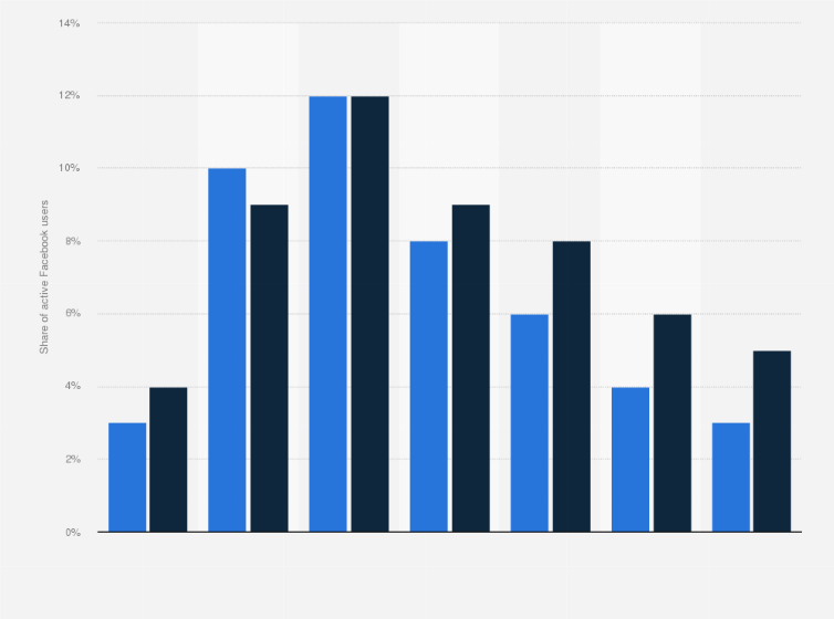 Statistic: Distribution of Facebook users in New Zealand as of January 2018, by age group and gender
