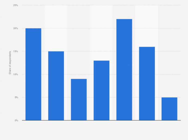 Statistic: How often do you drink wine?