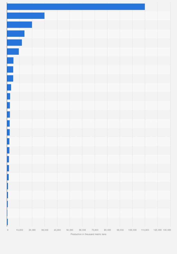 Statistic: Phosphate rock production worldwide in 2024, by country (in 1,000 metric tons)