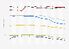 Level of democracy around the world according to the Democracy Index from 2010 to 2024, by region