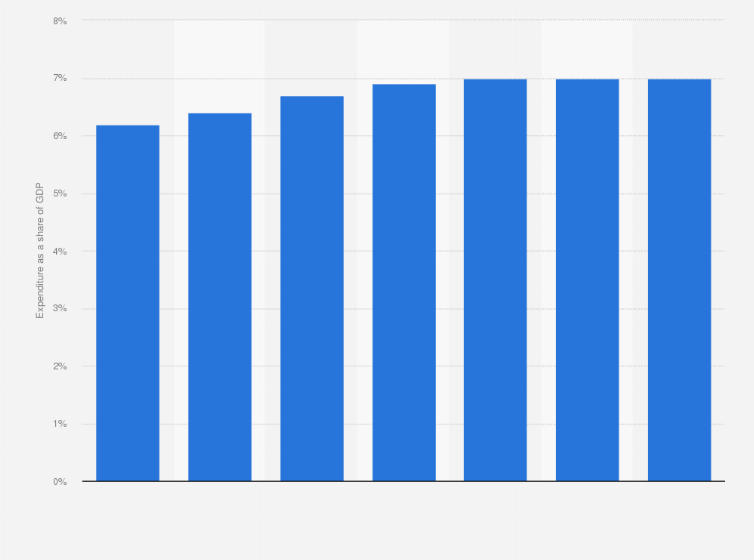 Statistic: Projected public expenditure on healthcare as a share of GDP in the Netherlands from 2016 to 2070*