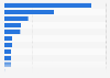 Natural rubber production in the Asia-Pacific region in 2023, by country (in 1,000 metric tons)