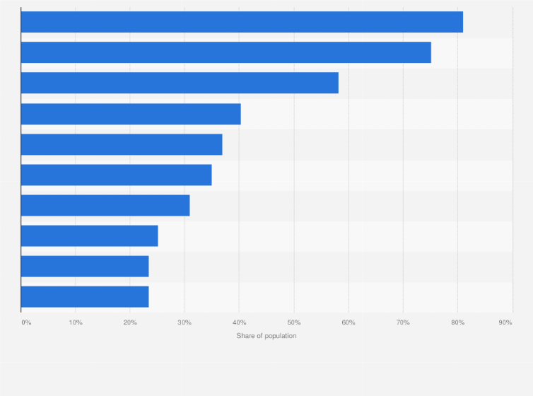 Statistic: Leading social networks in New Zealand in 3rd quarter of 2021