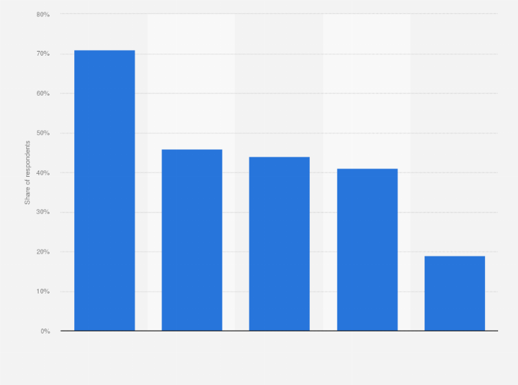 Statistic: Leading reasons for using adblocking according to internet users in the United States as of the 2nd quarter 2020