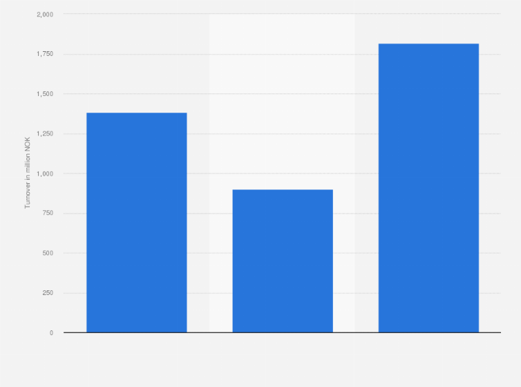 Statistic: Turnover of the leading home textiles retailers in Norway in 2017 (in million NOK)