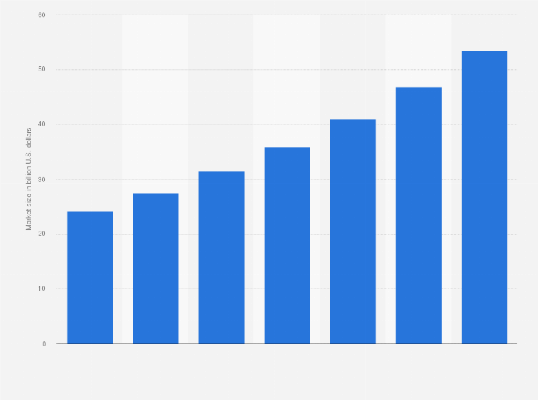 Statistic: Forecast market size of the global smart home market from 2016 to 2022 (in billion U.S. dollars)*