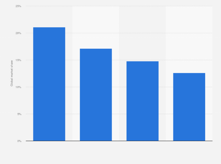 Statistic: Samsung Electronics' display panel global market share from 2015 to 3rd quarter 2018, based on revenue