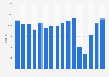 Annual revenue of SAS Scandinavian Airlines from 2009 to 2024 (in million SEK)