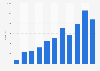 Annual revenue of Paradox Interactive from 2014 to 2024 (in million SEK)