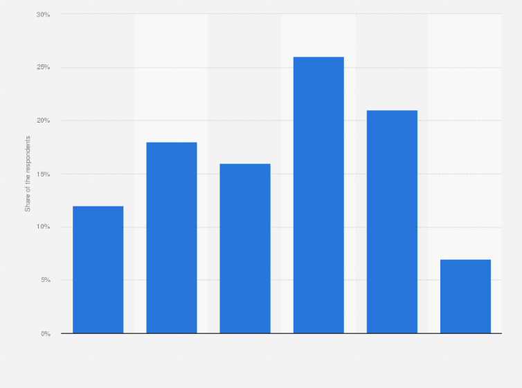 Statistic: Frequency of snack bar visits in Flanders (Belgium) in 2018