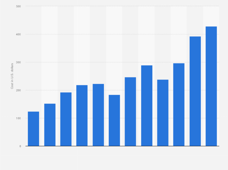 Statistic: Average construction costs for single-family homes in the United States from 1998 to 2024 (in U.S. dollars)