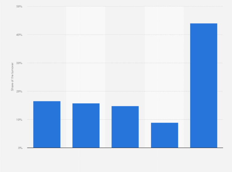 Statistic: Share of selected product categories in the total DIY market turnover in Belgium in 2016*