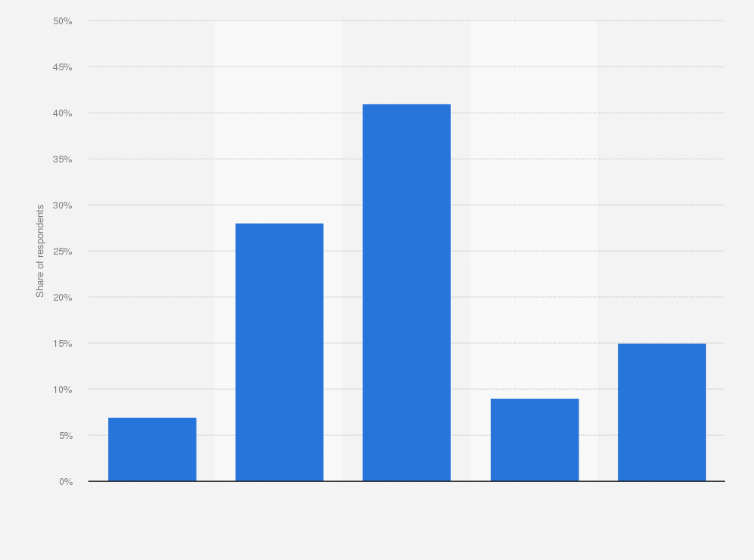 Statistic: How many minutes are you prepared to spend traveling (including parking) when eating out?*