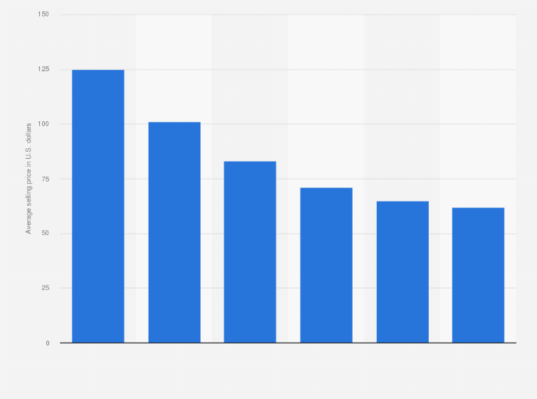 Statistic: Average selling price (ASP) of  virtual reality (VR) screenless viewers from 2015 to 2020 (in U.S. dollars)