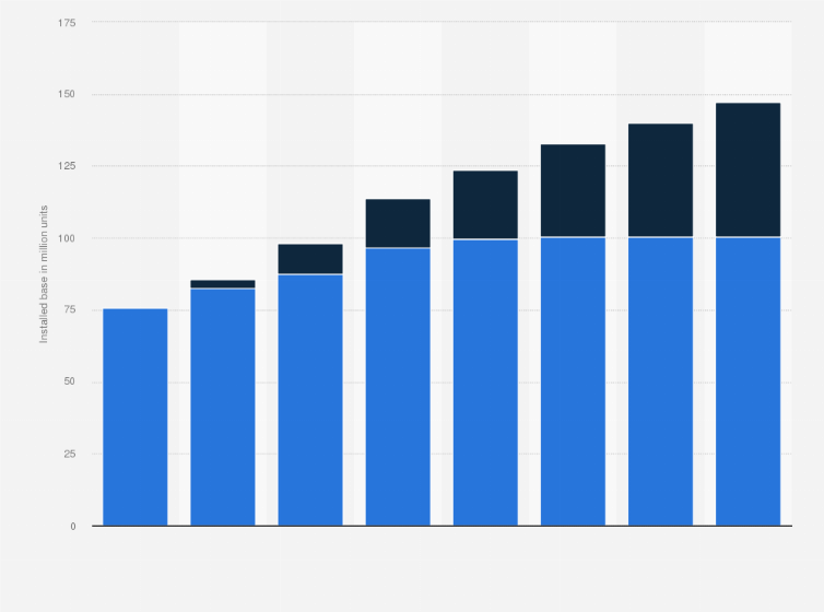 Statistic: Installed base of Microsoft game consoles worldwide from 2012 to 2019 (in million units)
