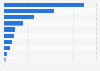 Distribution of municipal solid waste sent for recycling in Italy between 2009 and 2022, by type