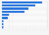 Distribution of municipal solid waste treated in Italy in 2023, by method