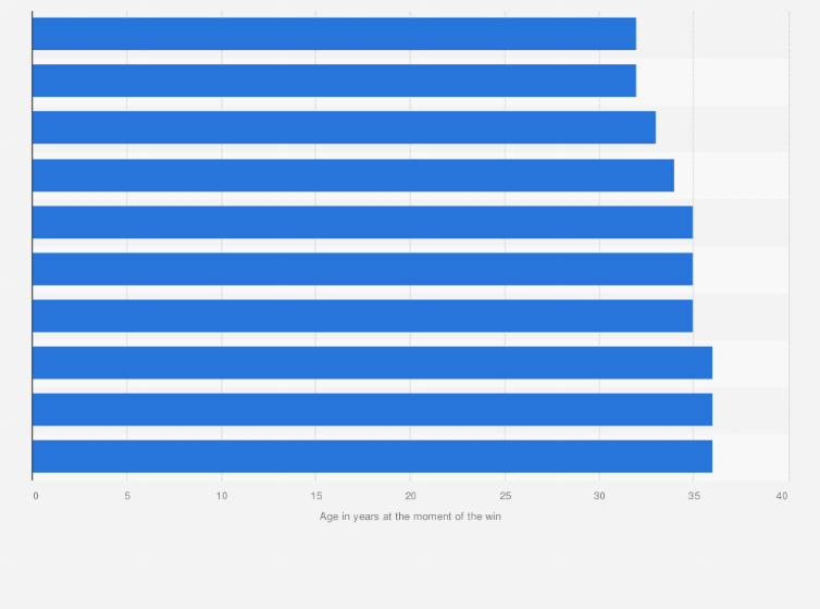 Statistic: Youngest directing Academy Award winners as of March 2024, by age (in years)