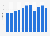 Total revenues of AEFFE from 2013 to 2023 (in million euros)