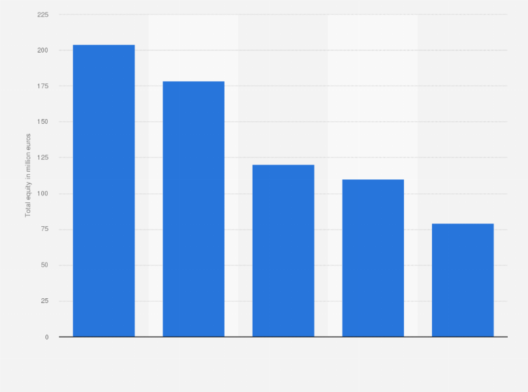 Statistic: Total equity of Aeffe from 2019 to 2023 (in million euros)