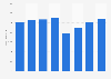 Revenue of the Italian railway company Trenitalia from 2016 to 2023 (in million euros)