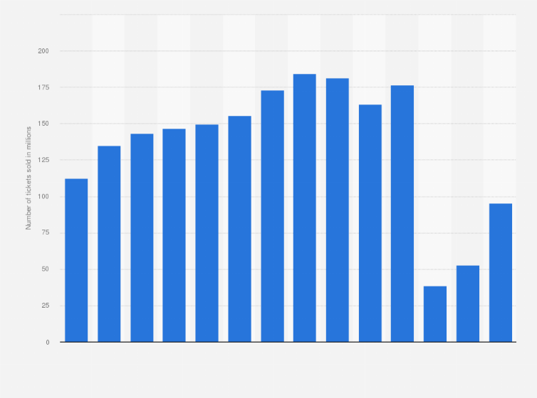Statistic: Number of movie tickets sold in Brazil from 2009 to 2022 (in millions)